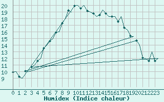 Courbe de l'humidex pour Evenes