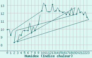 Courbe de l'humidex pour Santiago / Labacolla