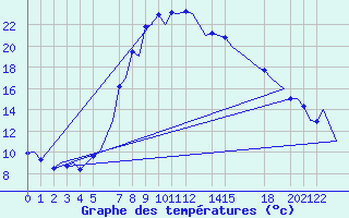 Courbe de tempratures pour Annaba