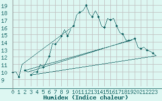 Courbe de l'humidex pour Stuttgart-Echterdingen