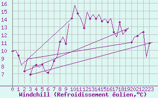 Courbe du refroidissement olien pour Altenstadt