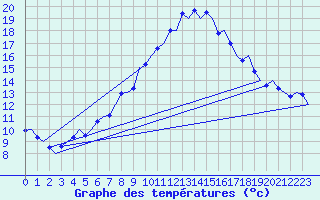 Courbe de tempratures pour Volkel