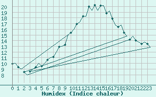 Courbe de l'humidex pour Volkel