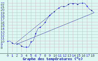 Courbe de tempratures pour Laupheim