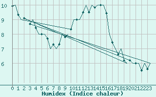 Courbe de l'humidex pour Laupheim