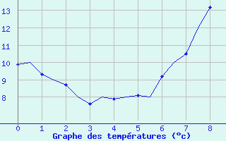 Courbe de tempratures pour Brize Norton