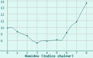 Courbe de l'humidex pour Brize Norton