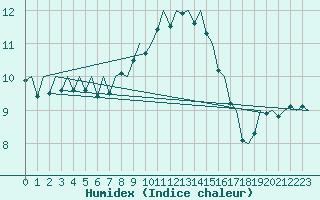 Courbe de l'humidex pour De Kooy