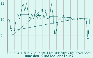 Courbe de l'humidex pour Euro Platform