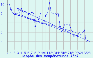 Courbe de tempratures pour Amsterdam Airport Schiphol