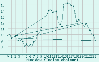 Courbe de l'humidex pour Bardenas Reales