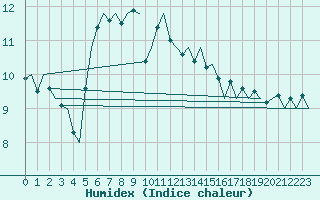 Courbe de l'humidex pour Platform Hoorn-a Sea