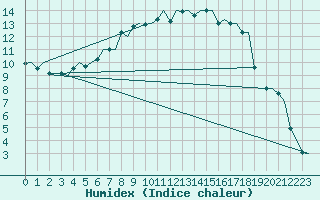 Courbe de l'humidex pour Vilhelmina