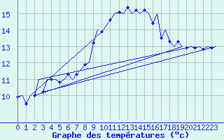 Courbe de tempratures pour Locarno-Magadino