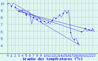 Courbe de tempratures pour Platform Hoorn-a Sea