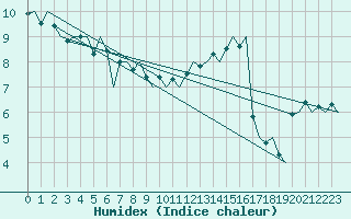 Courbe de l'humidex pour Platform Hoorn-a Sea