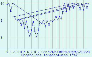 Courbe de tempratures pour Platform K14-fa-1c Sea