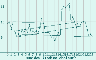 Courbe de l'humidex pour Le Goeree