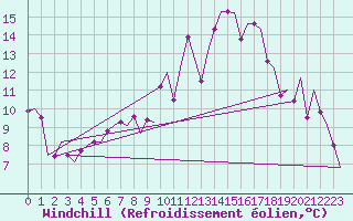 Courbe du refroidissement olien pour London / Heathrow (UK)