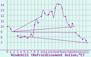 Courbe du refroidissement olien pour Genve (Sw)