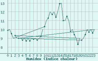 Courbe de l'humidex pour Dublin (Ir)