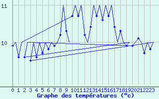 Courbe de tempratures pour Le Goeree