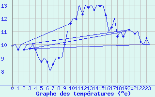 Courbe de tempratures pour Muenster / Osnabrueck