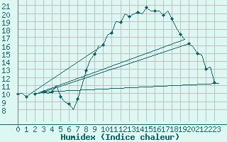 Courbe de l'humidex pour Bardenas Reales