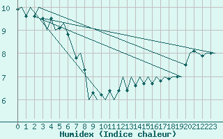 Courbe de l'humidex pour Maastricht / Zuid Limburg (PB)