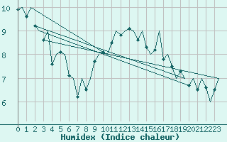 Courbe de l'humidex pour Reus (Esp)