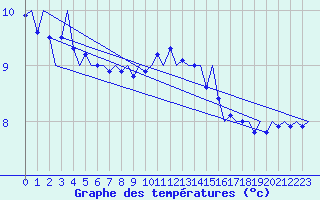 Courbe de tempratures pour Milano / Malpensa