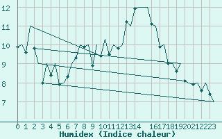 Courbe de l'humidex pour Reus (Esp)