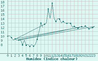 Courbe de l'humidex pour Lisboa / Portela