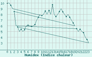 Courbe de l'humidex pour Noervenich