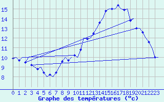 Courbe de tempratures pour Ostersund / Froson