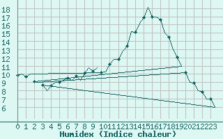 Courbe de l'humidex pour Berlin-Schoenefeld