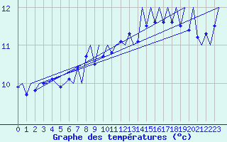 Courbe de tempratures pour Platform K14-fa-1c Sea
