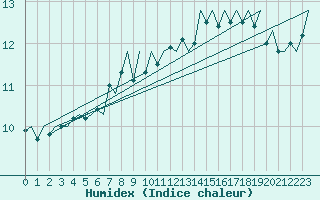 Courbe de l'humidex pour Platform K14-fa-1c Sea