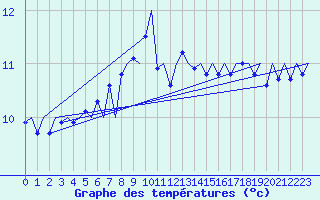 Courbe de tempratures pour Platform P11-b Sea