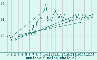 Courbe de l'humidex pour Platform P11-b Sea