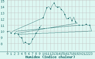 Courbe de l'humidex pour Lelystad