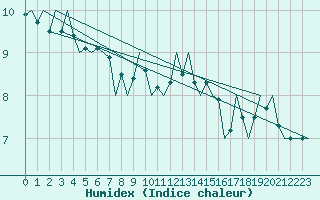 Courbe de l'humidex pour Fritzlar