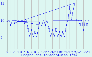 Courbe de tempratures pour Platform K14-fa-1c Sea