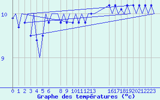 Courbe de tempratures pour Platform Hoorn-a Sea