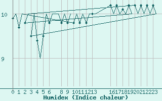 Courbe de l'humidex pour Platform Hoorn-a Sea