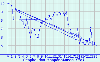 Courbe de tempratures pour Locarno-Magadino