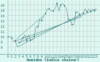 Courbe de l'humidex pour Eindhoven (PB)