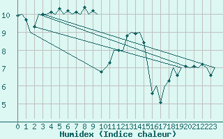 Courbe de l'humidex pour Dresden-Klotzsche