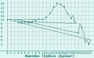 Courbe de l'humidex pour Caslav