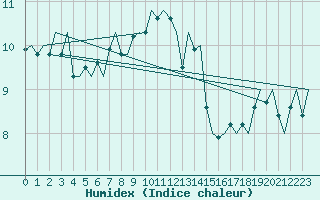 Courbe de l'humidex pour Platform K14-fa-1c Sea